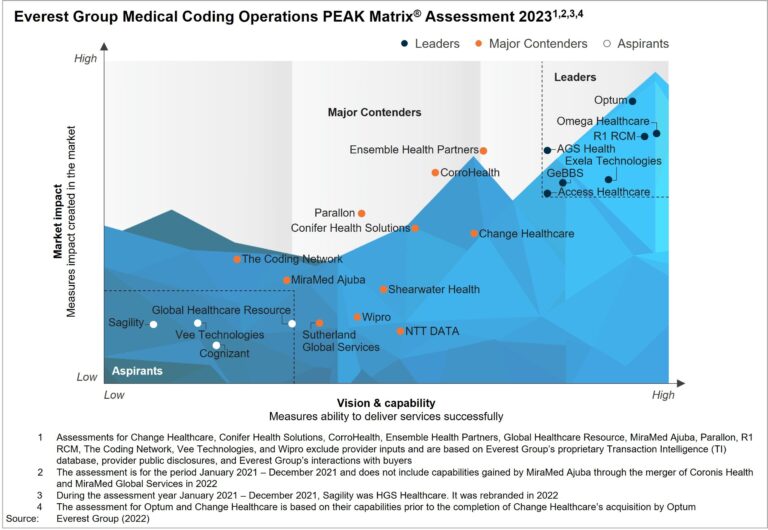Medical Coding Operations Peak Assessment 2023
