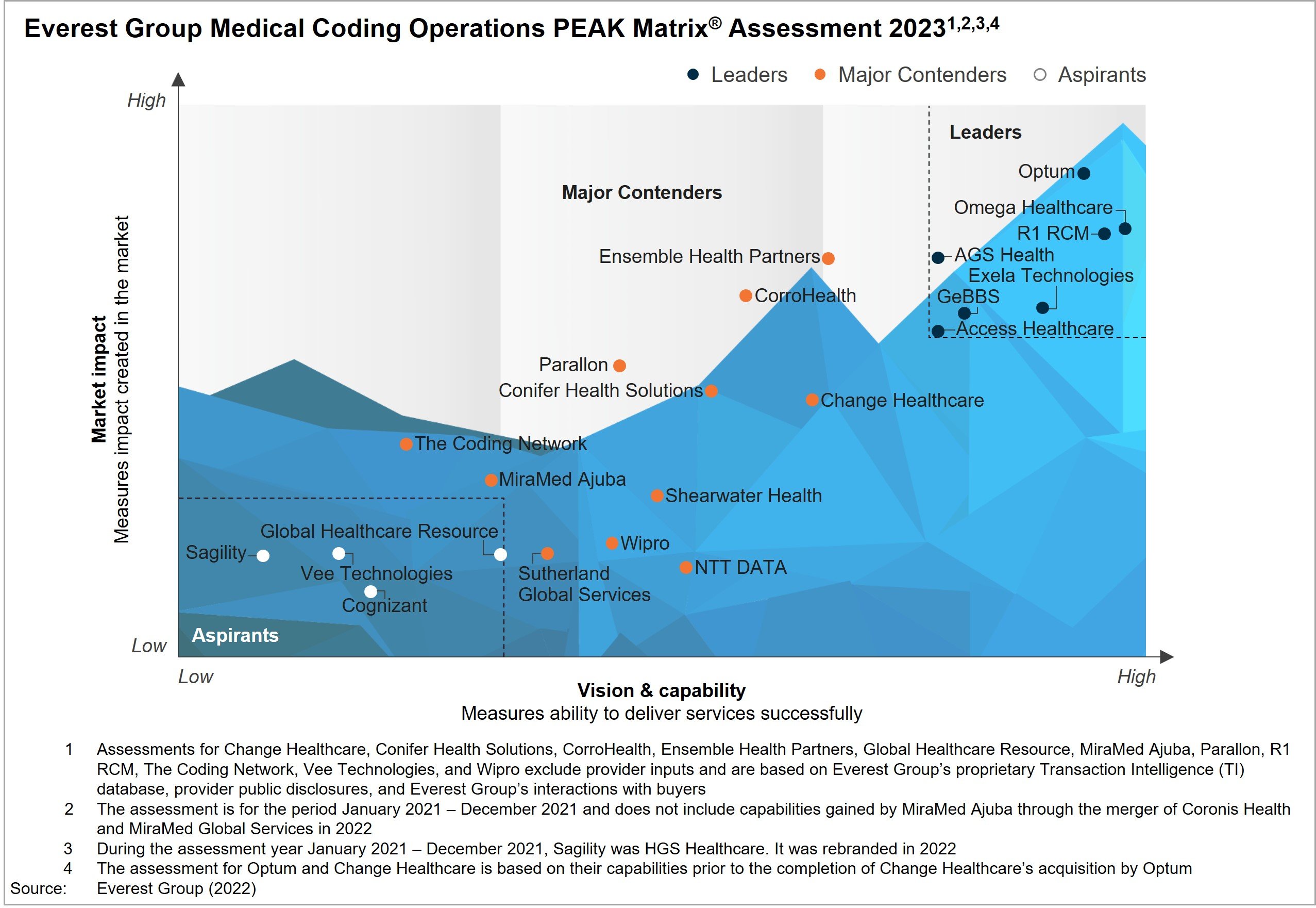 Medical Coding Operations Peak Assessment 2023